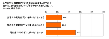 電動歯ブラシの使用経験