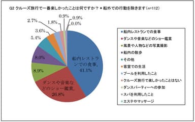 クルーズ旅行で一番楽しかったことは何ですか？