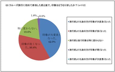 ■クルーズ旅行への初めての参加で「印象が良くなった」と答えた人が約8割