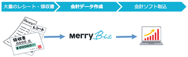 ■「メリービズ小口現金入力サービス」概要