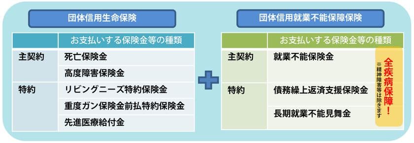 SBI生命、「全疾病保障」の団体信用就業不能保障保険、
特約充実の団体信用生命保険の提供を開始