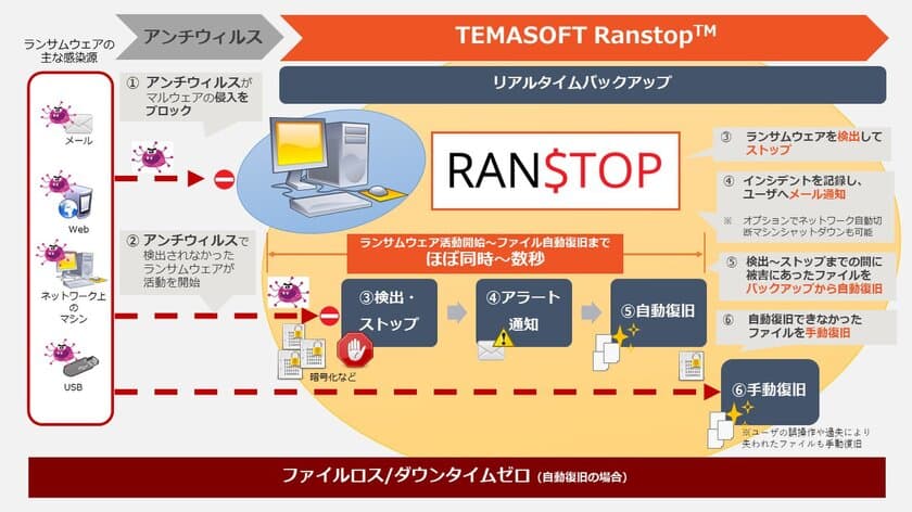 ランサムウェア攻撃を無害化する
アンチランサムウェア『Ranstop』6月1日販売開始