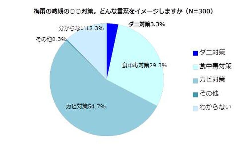 ＜エレクトロラックス ダニ対策ラボ『ダニ対策に関する調査』＞
家で、“ダニが気になる場所”と
“実際に予防・対策している場所”は異なる！？
ダニから身を守ってくれそうな芸能人 第1位は「松岡修造」