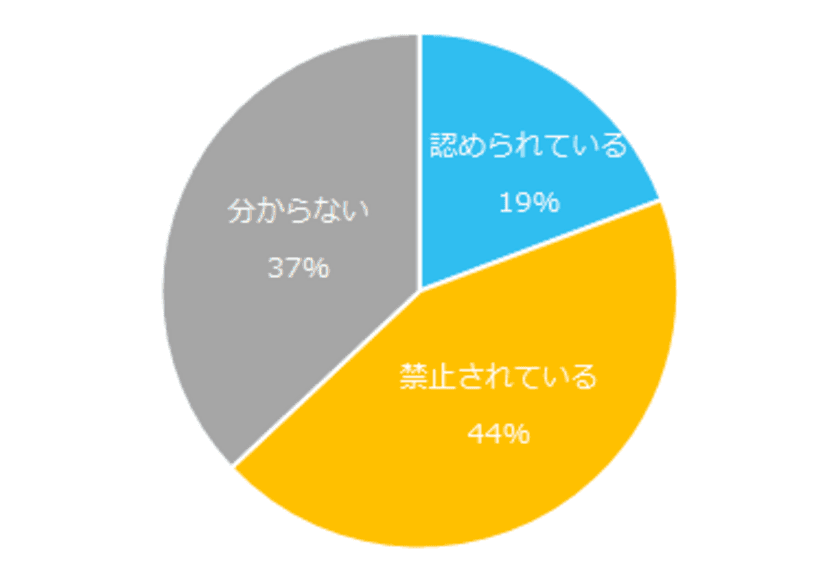 5,000名以上の正社員に聞く「副業」実態調査