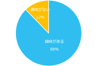 副業に興味はありますか？