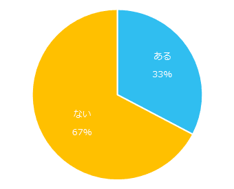 今までの副業のご経験はありますか？