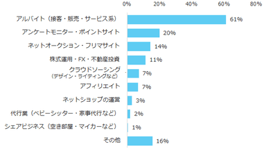 副業経験がある方に伺います。ご経験のある副業を、具体的に教えてください。（複数回答可）