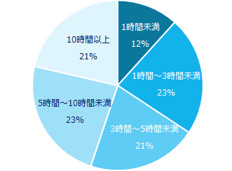 副業経験がある方に伺います。週に何時間くらい行なっていたかを教えてください。