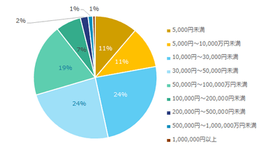 副業経験がある方に伺います。副業を行なったことで得た、月の収入を教えてください。