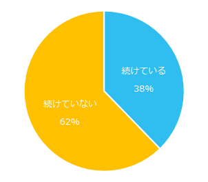 副業は、現在も続けていらっしゃいますか？