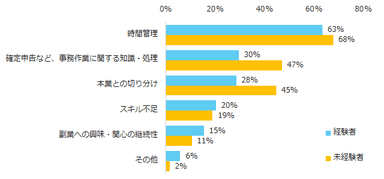 副業をする際に、難しかった（難しそうだと思う）ことを教えてください。（複数回答可）