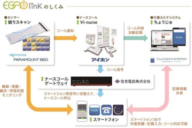 「EGAOlink」連携のしくみ