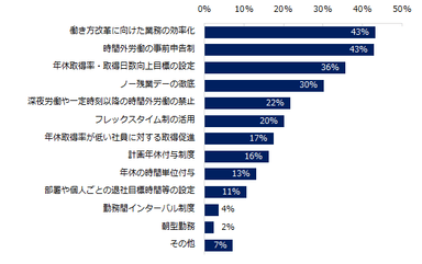 「長時間労働の是正に取り組んでいる」と回答した企業に伺います。具体的に、取り組む施策について教えてください。（複数回答可）