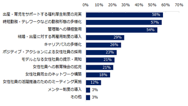 「女性の登用・活用に取り組んでいる」と回答した企業に伺います。具体的に、取り組む施策について教えてください。（複数回答可）