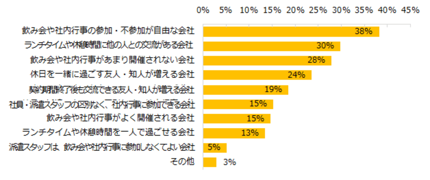 派遣社員に聞く「職場での人付き合い」実態調査
派遣社員が好む職場の雰囲気は、
「飲み会などの参加が自由」
「ランチタイムに交流がある」
「社内イベントの開催が少ない」。