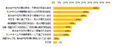 仕事以外での人付き合いについて、どのような派遣先がよいと思いますか？