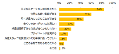 「職場で仕事以外の人付き合いがある方が良い」方に伺います。理由を教えてください。（複数回答可）