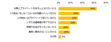 「職場で仕事以外の人付き合いが無い方が良い」方に伺います。理由を教えてください。（複数回答可）