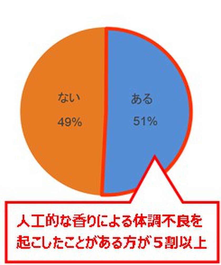 普段身にまとっている香りが、実は健康に悪影響！？
2人に1人は香りによる体調不良「香害」を経験。
その体調不良の要因が人工的な香りによってとは知らずに
香りつきのものを日常的に使用している方は約8割！