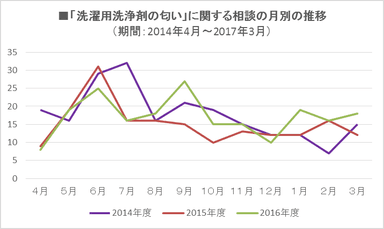 相談件数グラフ（月別）