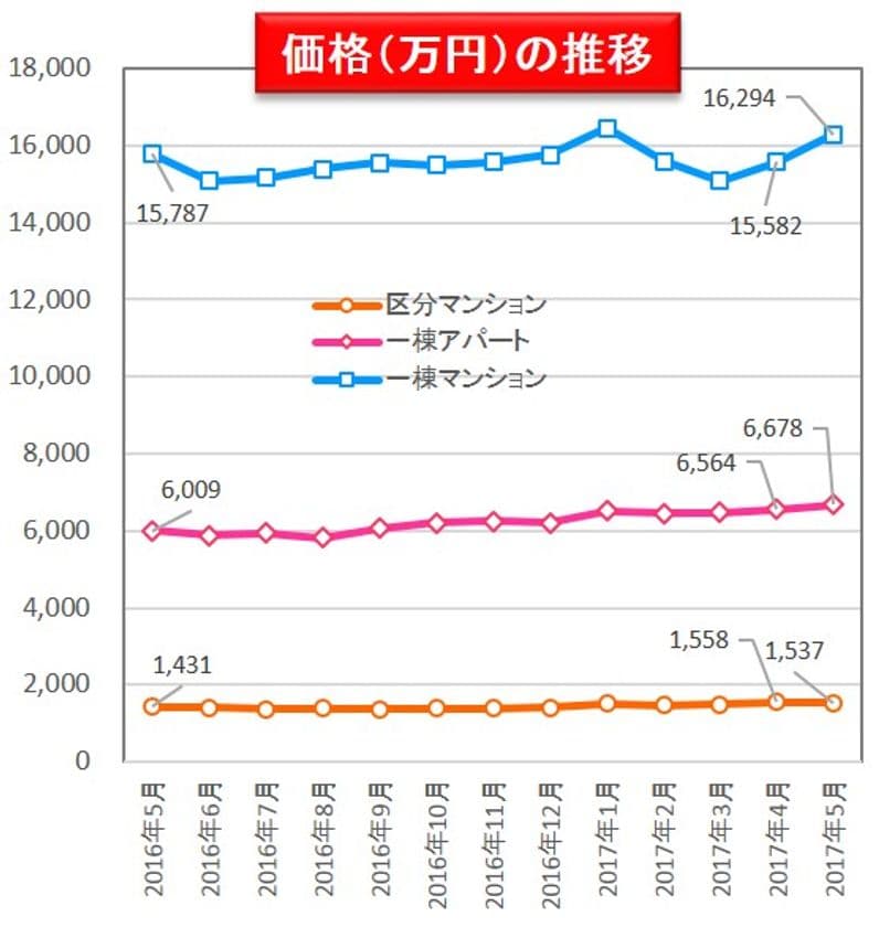 収益物件市場動向マンスリーレポート2017/06
投資用不動産価格、全種別で高値続く
利回りは過去11年間で最低値を記録