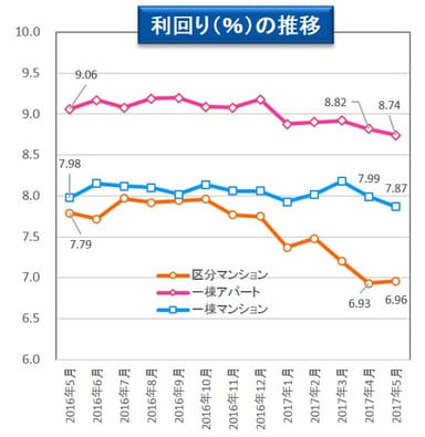 【健美家】利回りの推移　収益物件 市場動向マンスリーレポート201706