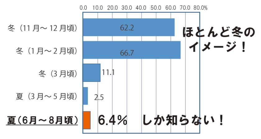 わずか6.4％しか知らない！？
夏に「おいしい牡蠣」のシーズン到来！「岩牡蠣」をたっぷり堪能！