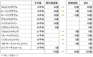 ホテルフォルツァ博多駅博多口 部屋タイプ別室数