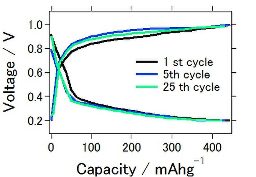 世界初！アルミニウム-空気電池の副生成物の生成を
抑制した二次電池化を実現