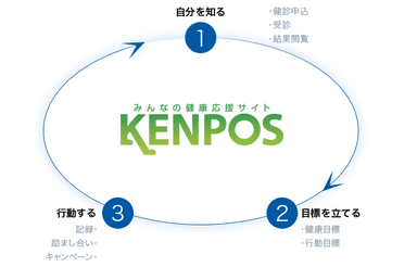 KENPOSサービスのしくみ