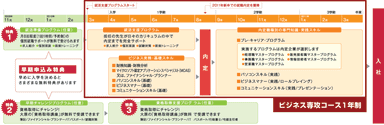 ビジネス専攻コース1年制