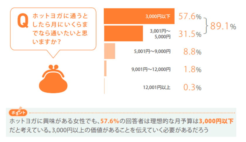 ホットヨガの理想的な月会費は3,000円以下が約6割　
通う目的は、ダイエットより“デトックス”！？
― ホットヨガ施設の入会検討者が求める、本当のニーズを調査 ―