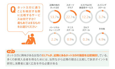 ホットヨガの競合を知る