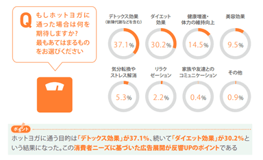 ホットヨガに期待することとは