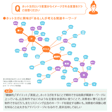 ホットヨガから連想される関連キーワード