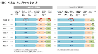 （図１）  中高生  おこづかいのもらい方