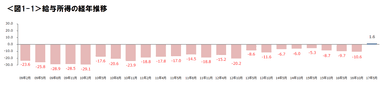 図1-1_給与所得の経年推移