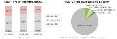 図2-1_今後1年間の景気の見通し・図2-2_何年後に景気が良くなると思うか