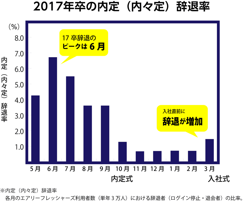 2017年卒就職内定者、約3万人の状況を分析　
『内定辞退調査結果』を発表