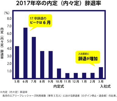 2017年卒の内定(内々定)辞退率