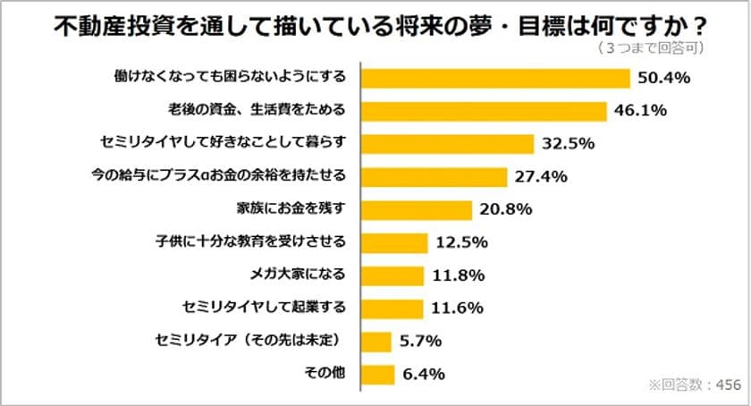 不動産投資をする理由
50.4％が「働けなくなっても困らないように」