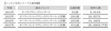 ニッセイ名作シリーズ上演実績