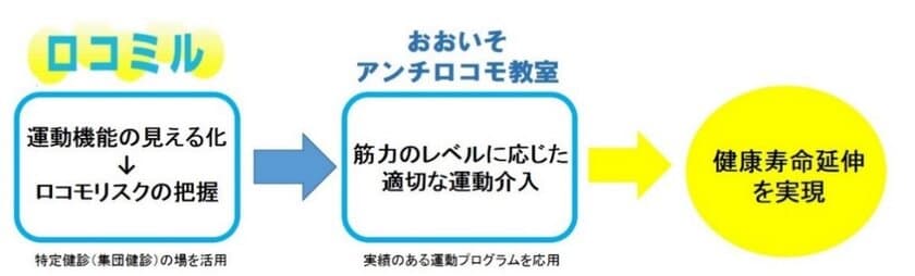 「ロコミル」＆「おおいそアンチロコモ教室」スタート　
高齢社会の課題への継続的探求でロコモ・認知、
同時解決にチャレンジ！