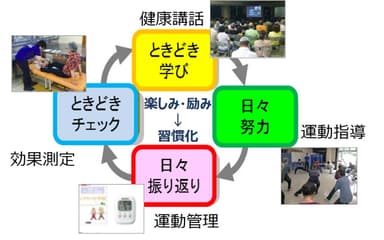 「自助」をサポートする習慣化サイクル