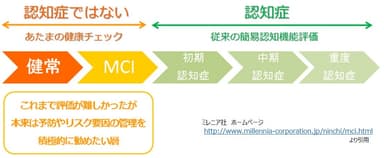 MCI軽度認知障害