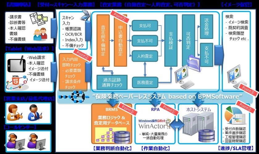 日商エレ、RPA・BRMS・AIなどの認知技術を活用した
業務改善ビジネスを本格展開
～6月8日より金融業界向けに業務自動化サービスを提供～