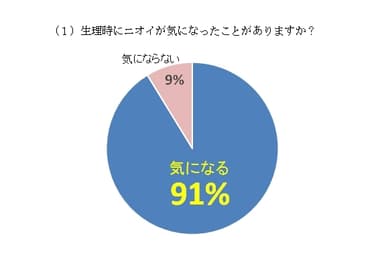 (1) 生理時にニオイが気になったことがありますか？