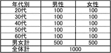 性別年代別