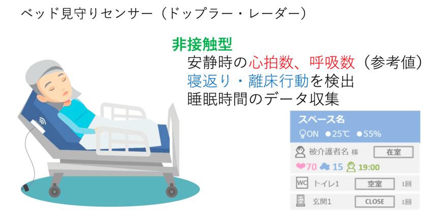 IoT介護支援システムを開発する株式会社Z-Works
シリーズAラウンドで総額4億円の資金調達を実施