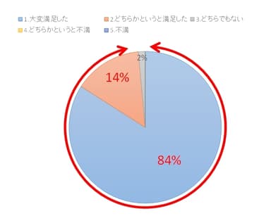 Q：『ソーシャル・ウォーキング(R)』体験会の満足度をお聞かせください。